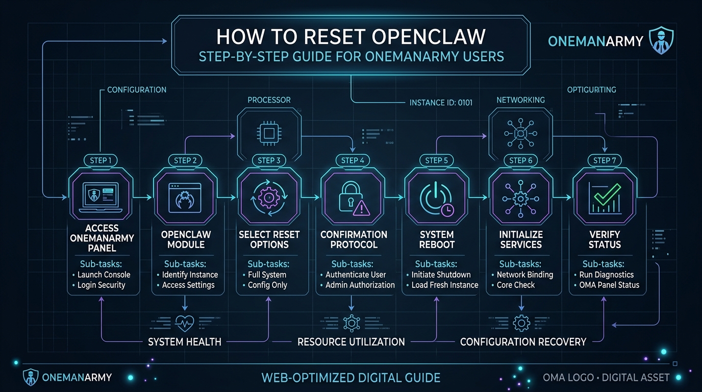 How to Reset OpenClaw: Step-by-Step Guide for OneManArmy Users